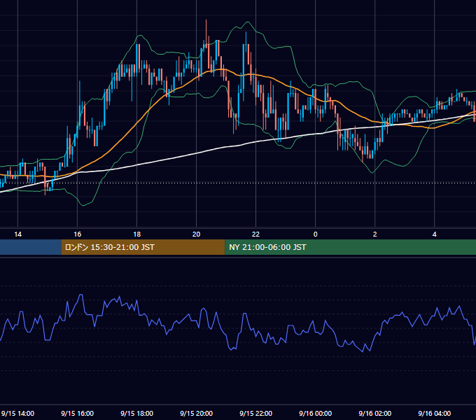 2003年9月15日（月） USD/JPY 5分足チャート