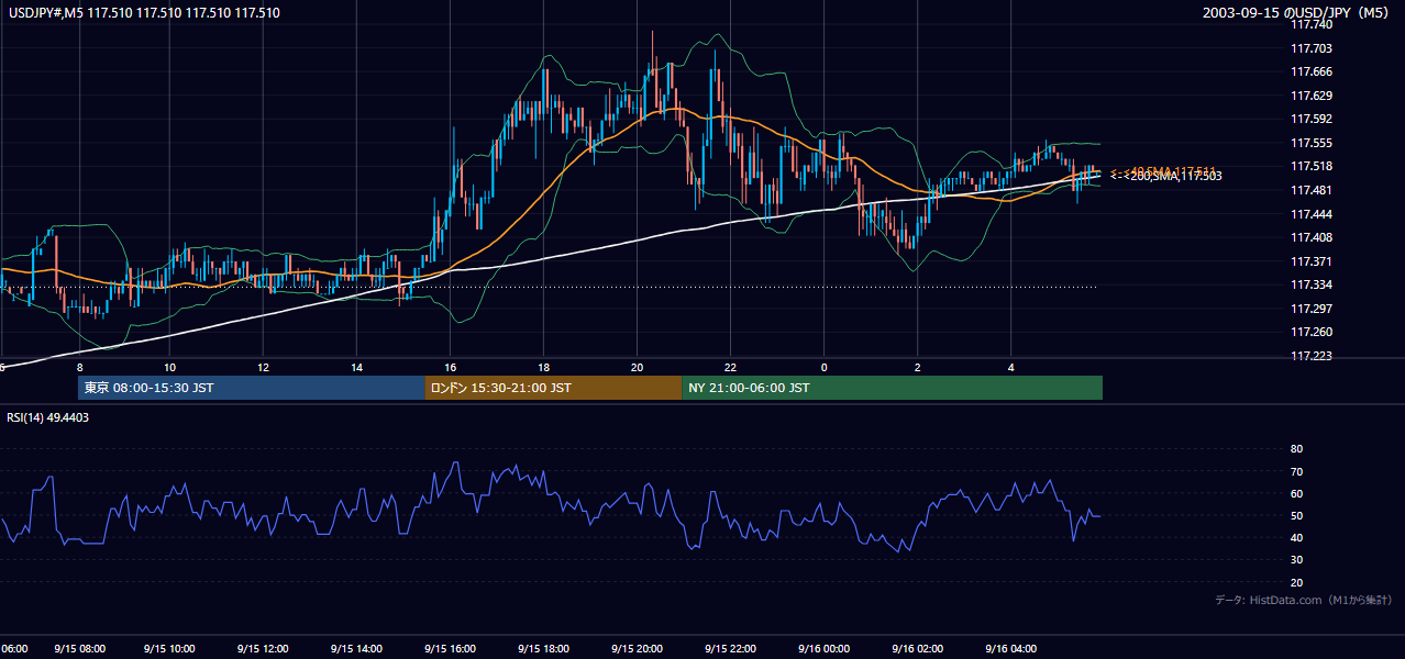 2003-09-15（月） USD/JPY 5分足チャート