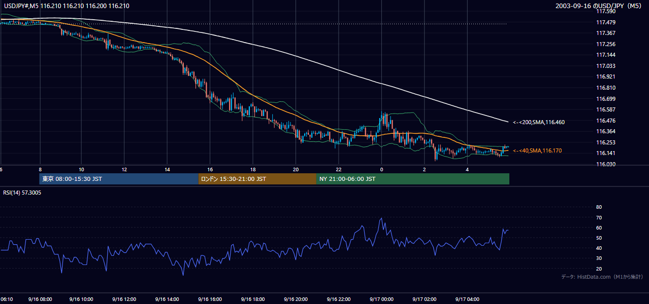 2003-09-16（火） USD/JPY 5分足チャート