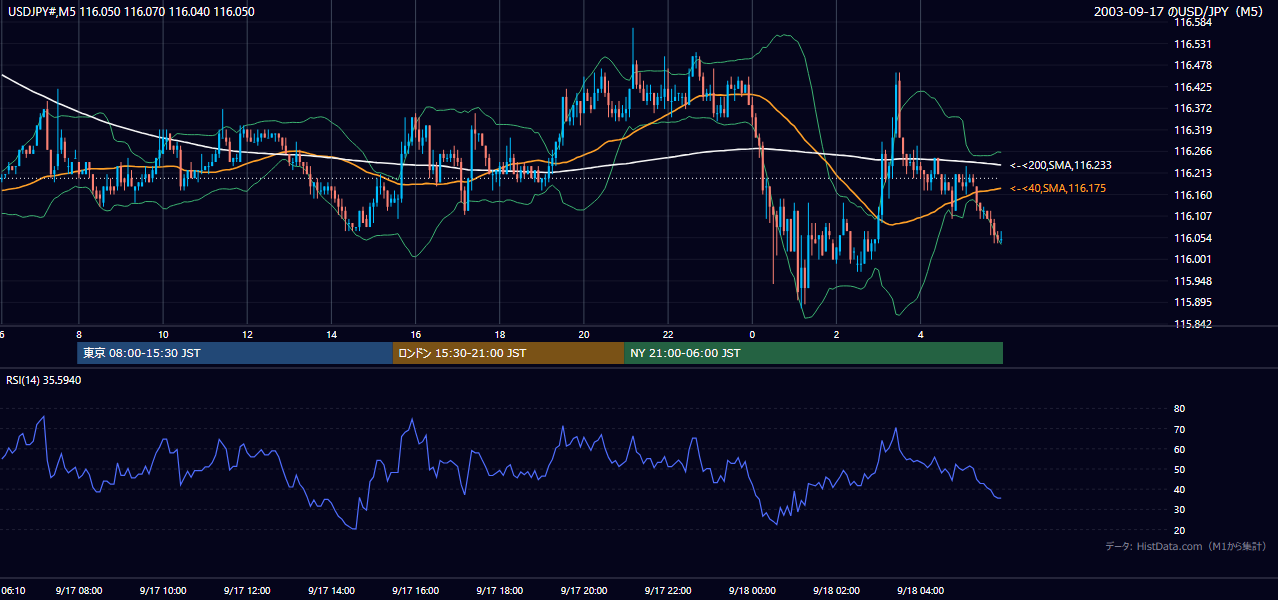 2003-09-17（水） USD/JPY 5分足チャート