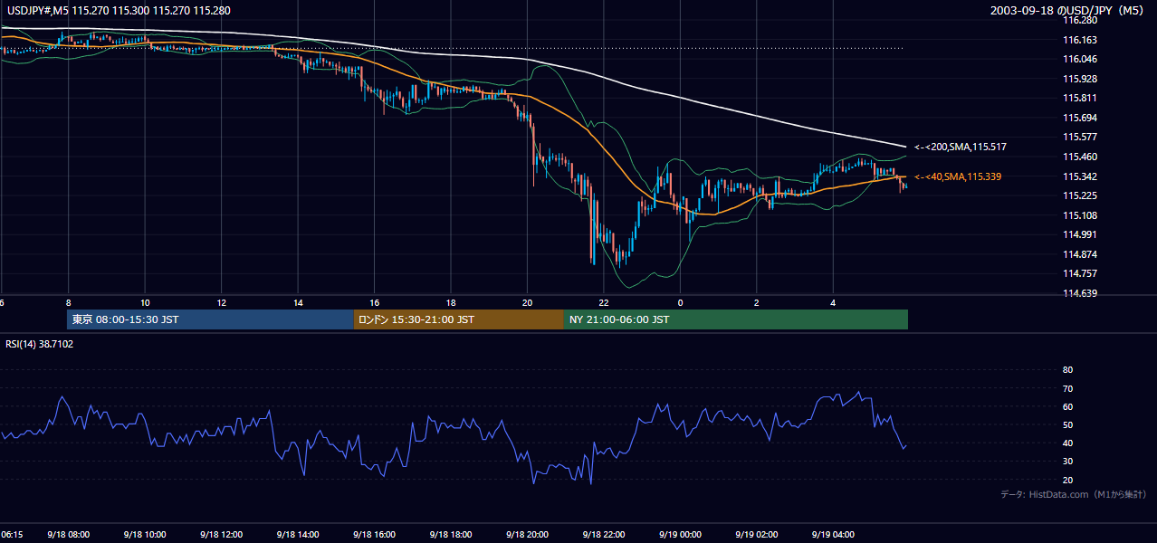 2003-09-18（木） USD/JPY 5分足チャート