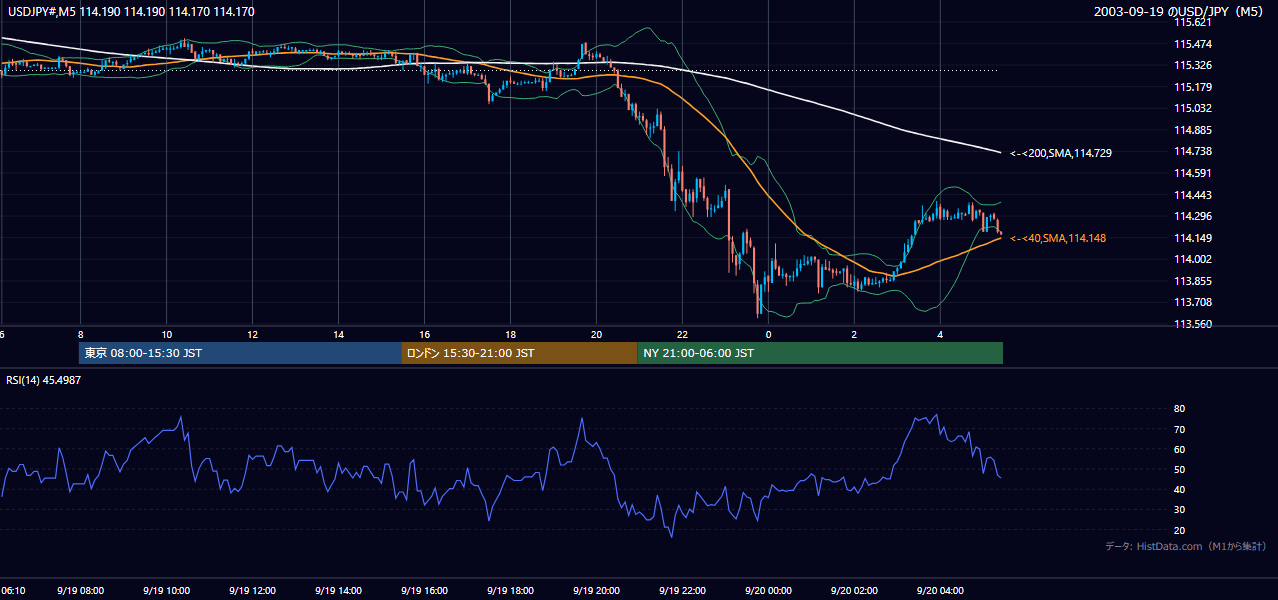 2003年9月19日(金) USD/JPY 5分足チャート