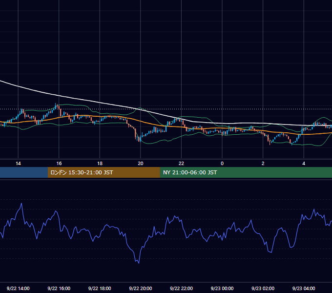 2003年9月22日（月） USD/JPY 5分足チャート