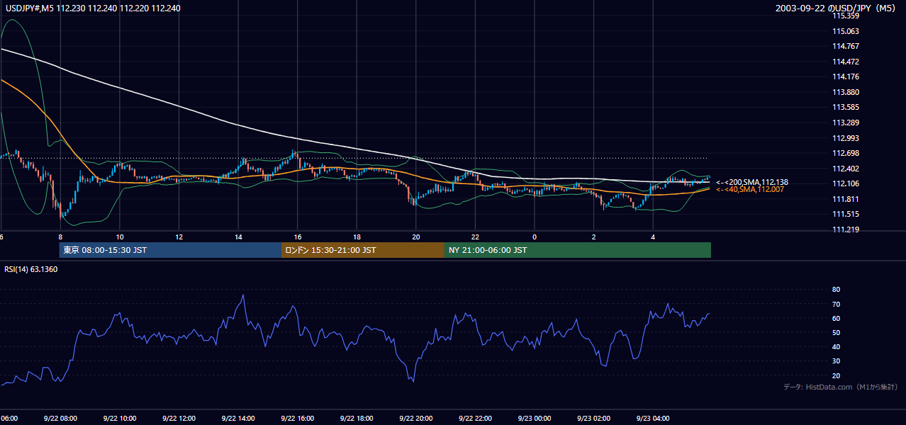 2003年9月22日（月） USD/JPY 5分足チャート