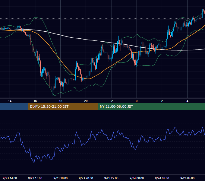 2003年9月23日（火） USD/JPY 5分足チャート