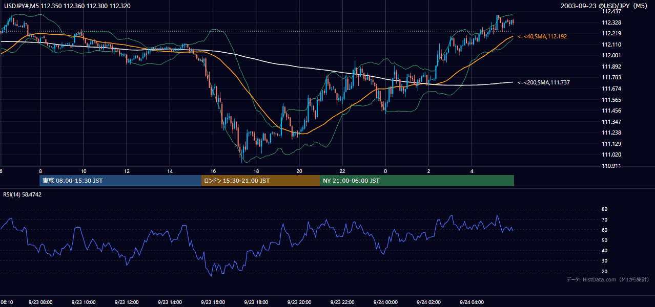 2003年9月23日(火) USD/JPY 5分足チャート
