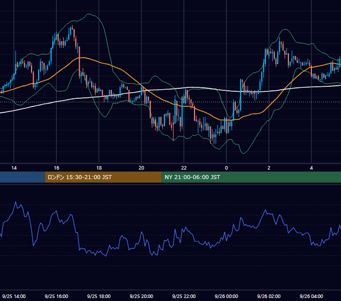 2003年9月25日（木） USD/JPY 5分足チャート