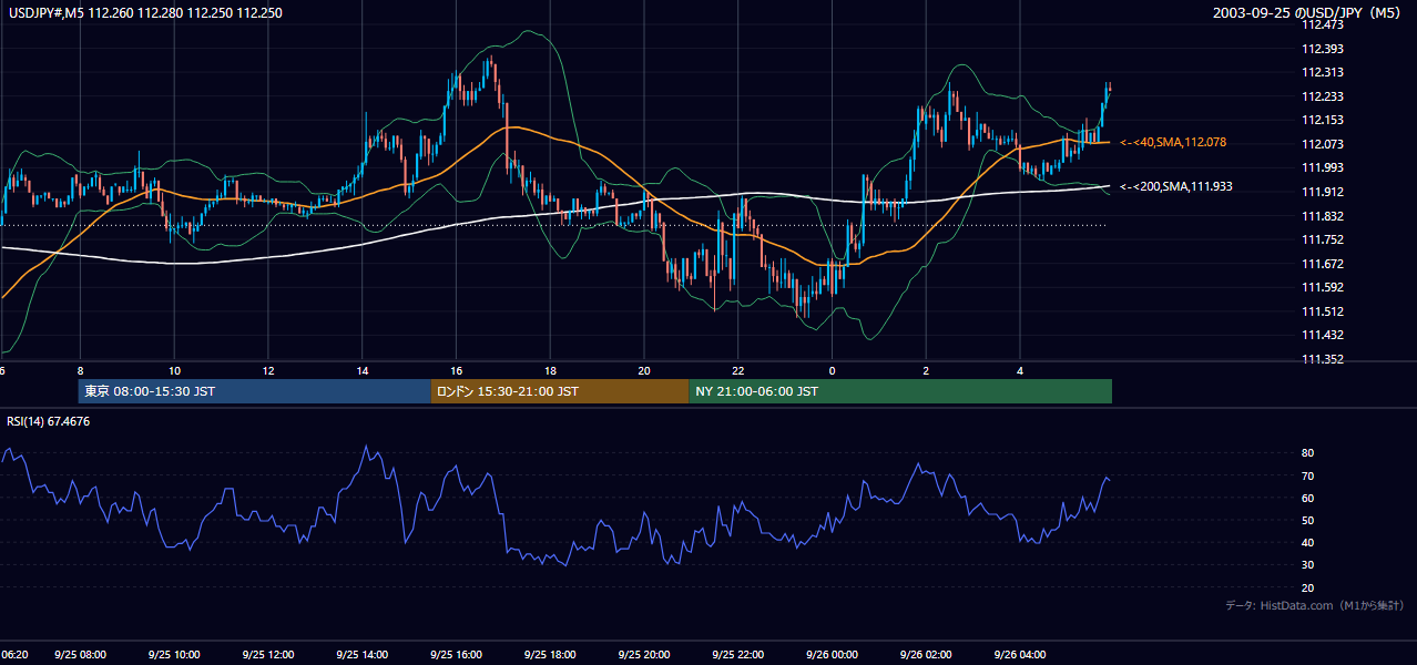 2003年9月25日(木) USD/JPY 5分足チャート