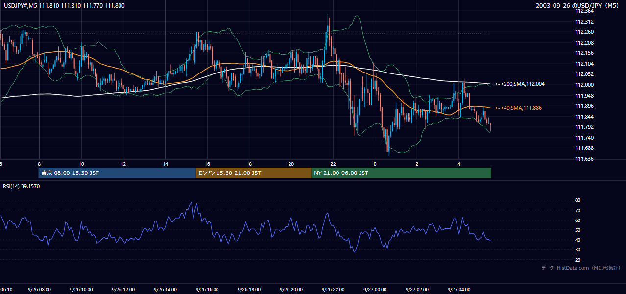 2003年9月26日(金) USD/JPY 5分足チャート