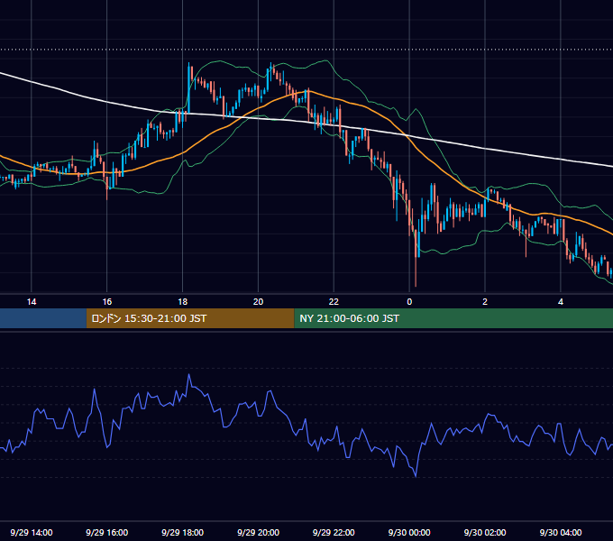 2003年9月29日（月） USD/JPY 5分足チャート