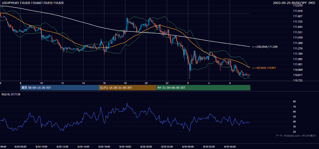 2003-09-29（月） USD/JPY 5分足チャート
