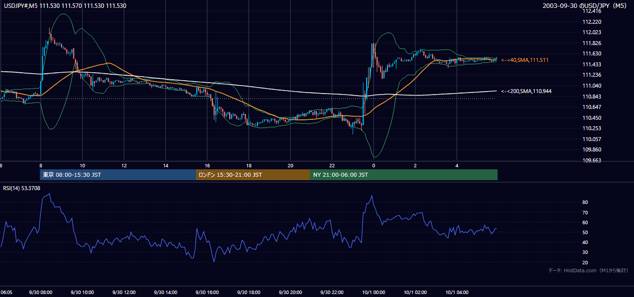 2003-09-30（火） USD/JPY 5分足チャート