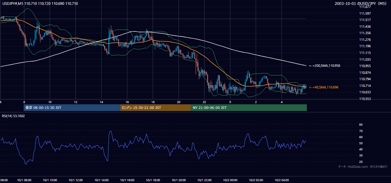2003-10-01（水） USD/JPY 5分足チャート