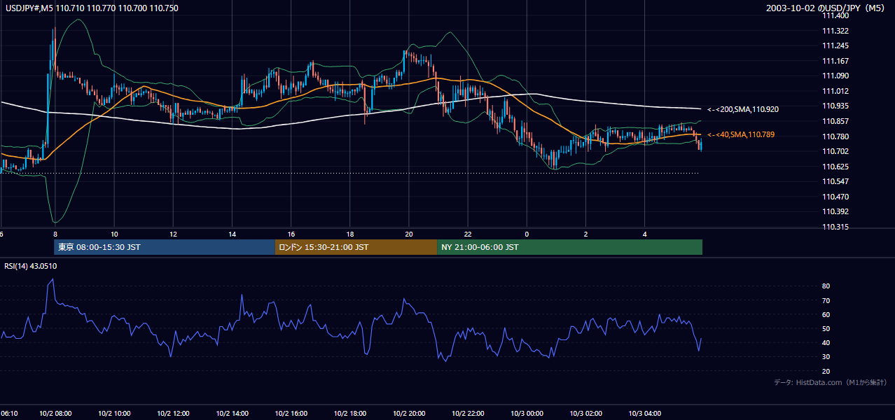 2003-10-02（木） USD/JPY 5分足チャート