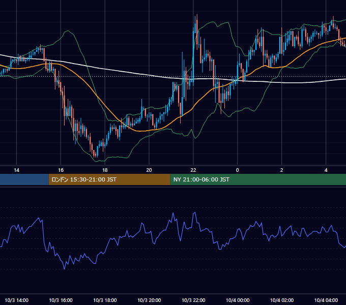 2003年10月3日（金） USD/JPY 5分足チャート