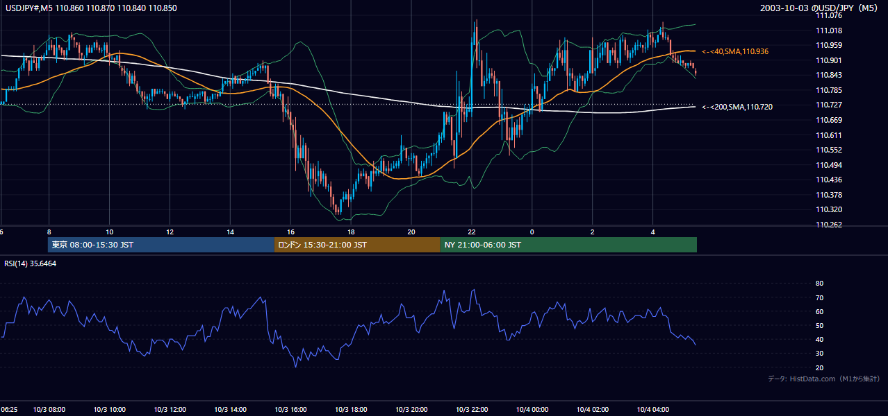 2003-10-03（金） USD/JPY 5分足チャート