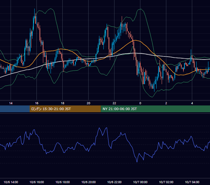 2003年10月6日（月） USD/JPY 5分足チャート