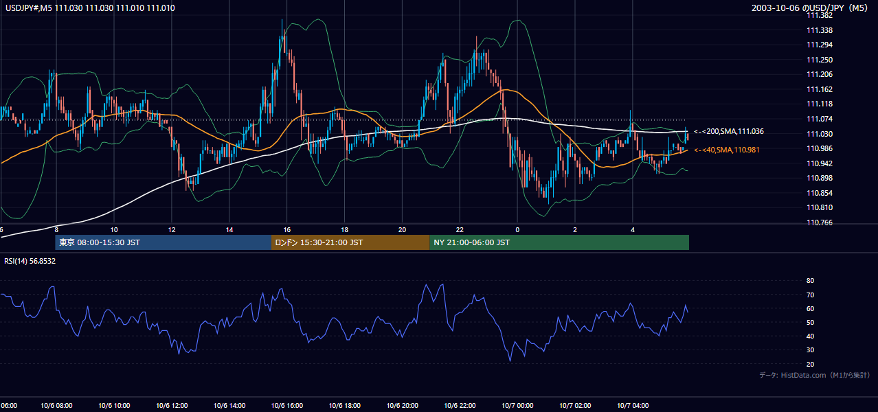 2003-10-06（月） USD/JPY 5分足チャート