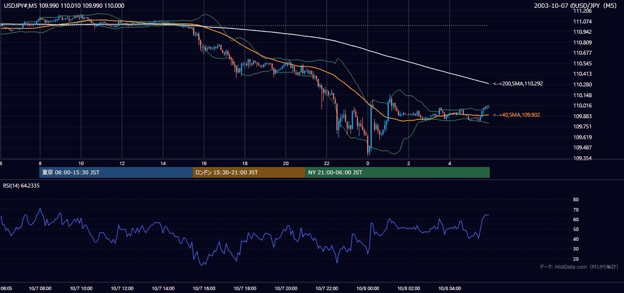 2003年10月7日(火) USD/JPY 5分足チャート