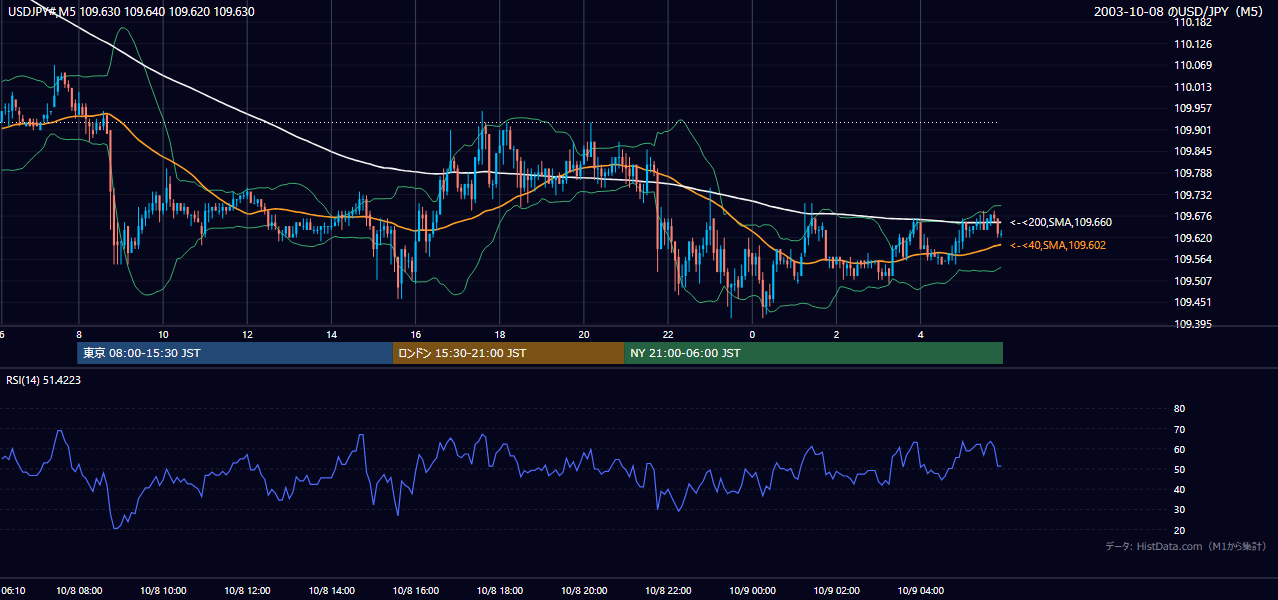 2003-10-08（水） USD/JPY 5分足チャート