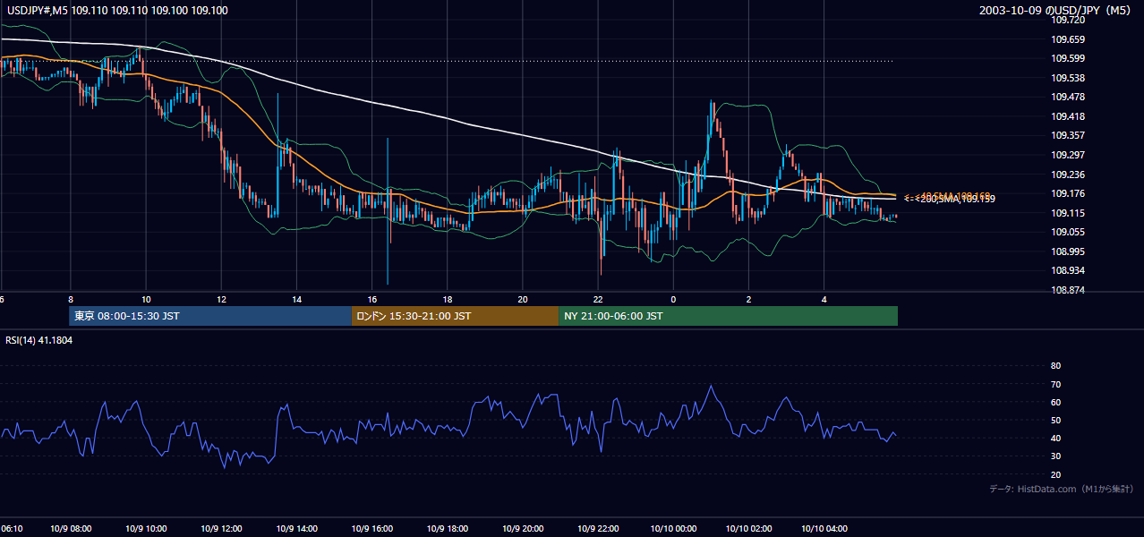 2003-10-09（木） USD/JPY 5分足チャート