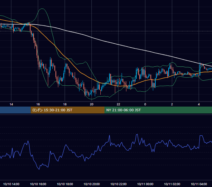 2003年10月10日（金） USD/JPY 5分足チャート