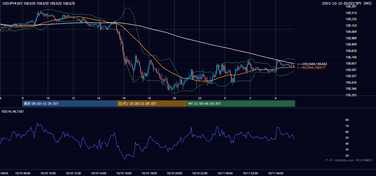 2003-10-10（金） USD/JPY 5分足チャート