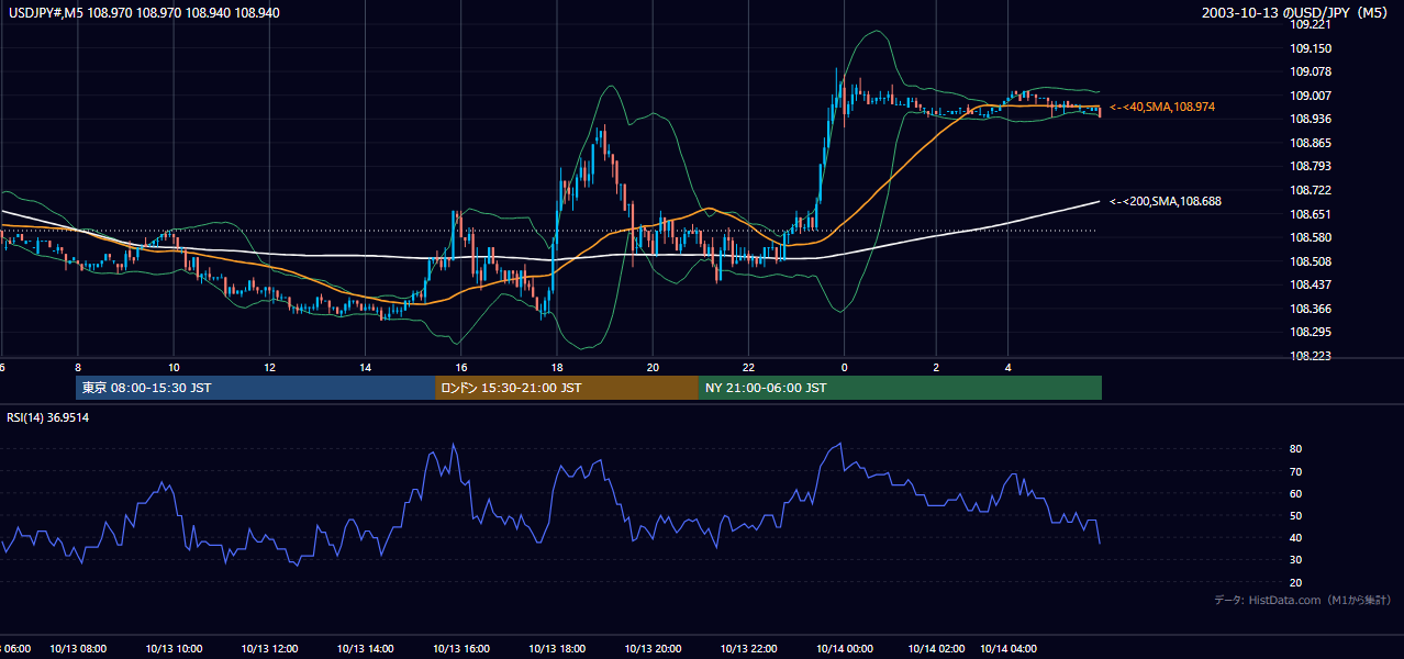 2003-10-13（月） USD/JPY 5分足チャート