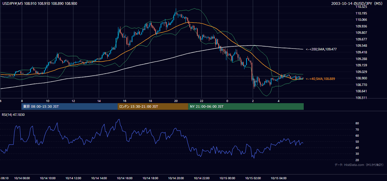 2003-10-14（火） USD/JPY 5分足チャート