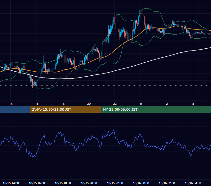 2003年10月15日（水） USD/JPY 5分足チャート