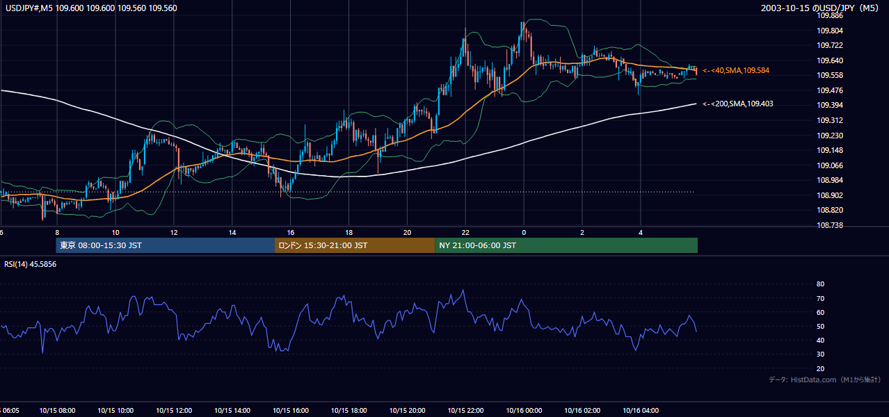 2003-10-15（水） USD/JPY 5分足チャート