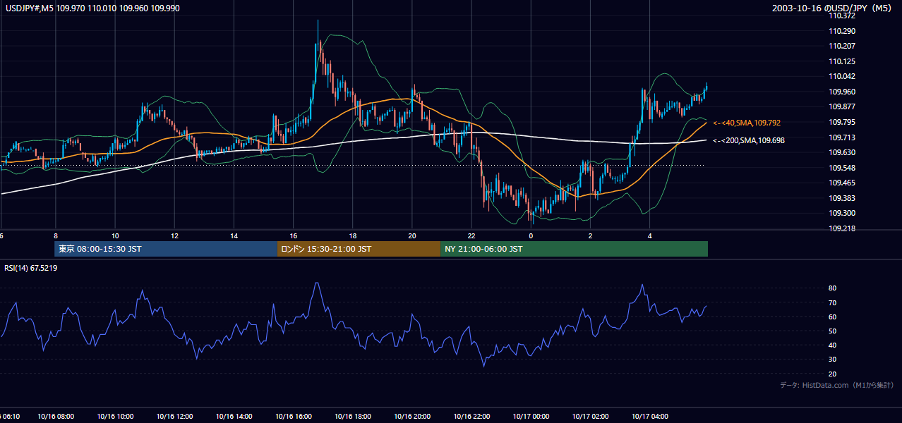 2003-10-16（木） USD/JPY 5分足チャート