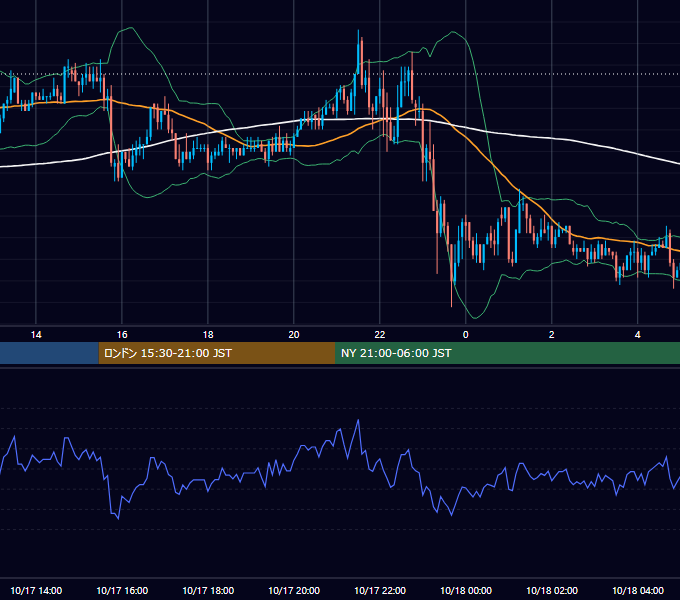 2003年10月17日（金） USD/JPY 5分足チャート
