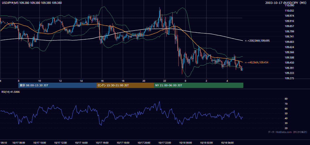 2003-10-17（金） USD/JPY 5分足チャート