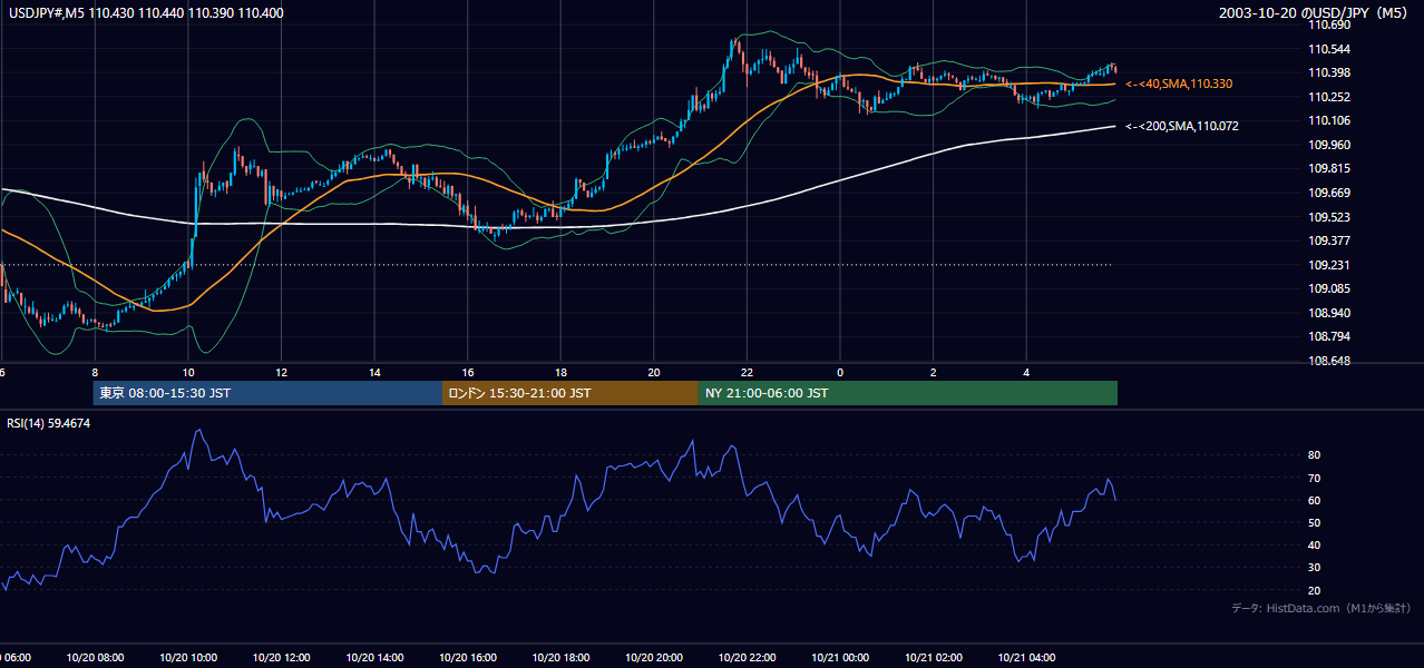 2003年10月20日(月) USD/JPY 5分足チャート