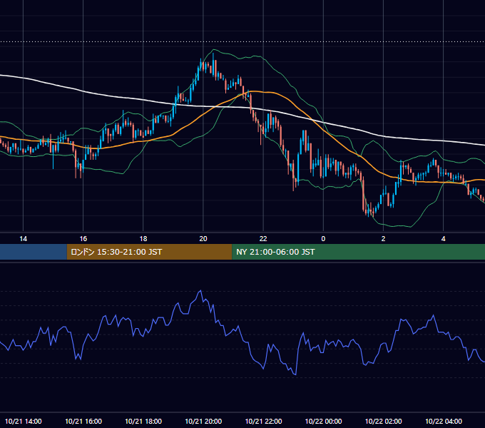 2003年10月21日（火） USD/JPY 5分足チャート