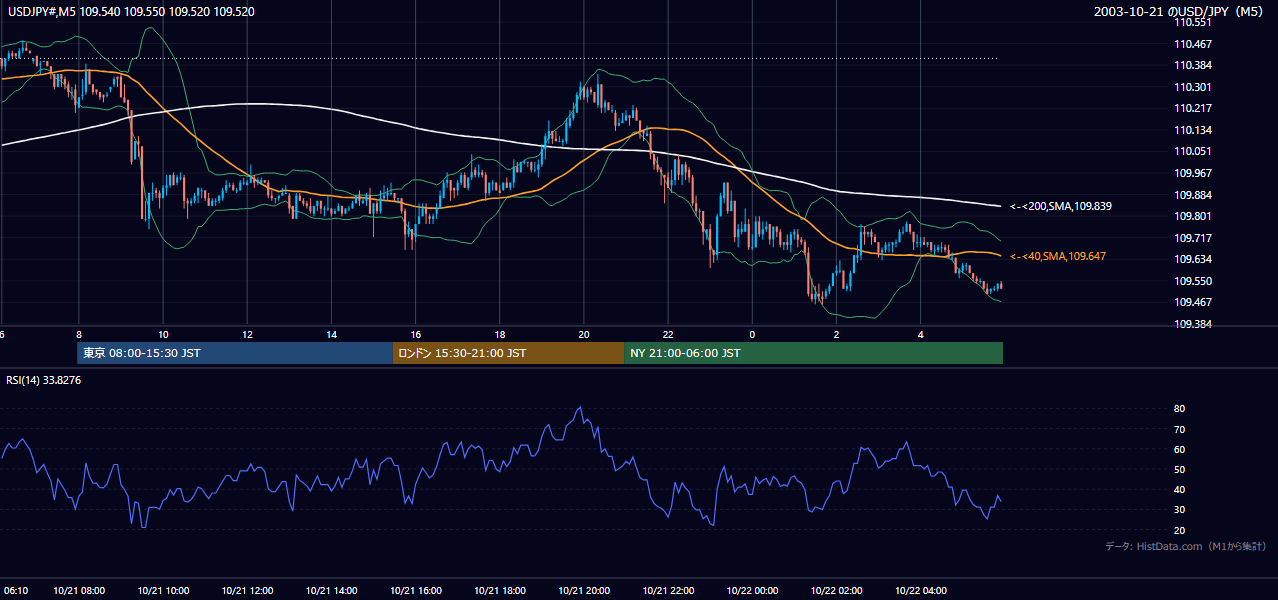 2003-10-21（火） USD/JPY 5分足チャート