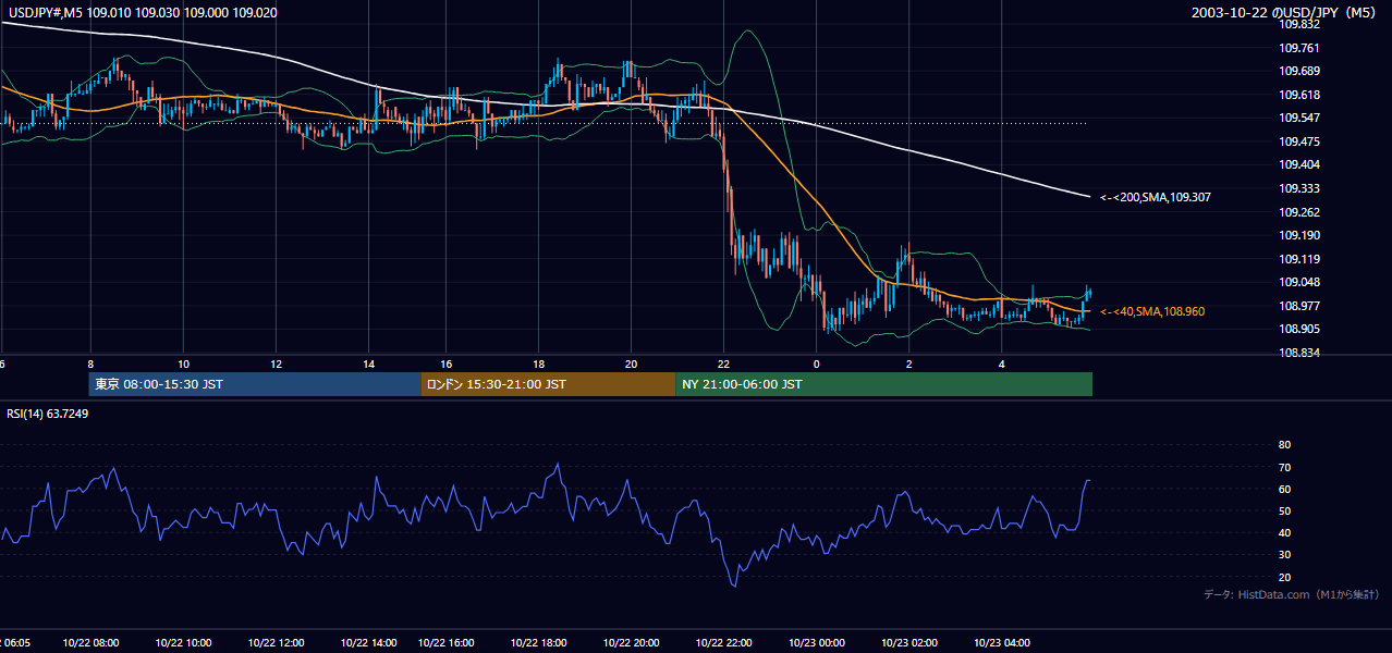 2003-10-22（水） USD/JPY 5分足チャート