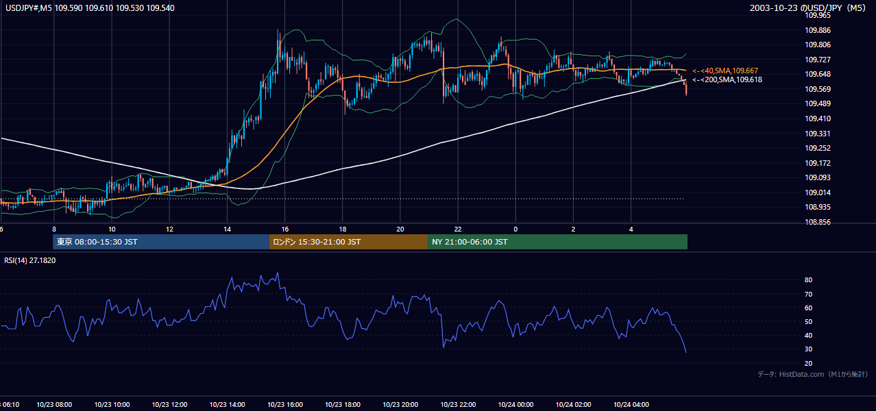 2003-10-23（木） USD/JPY 5分足チャート
