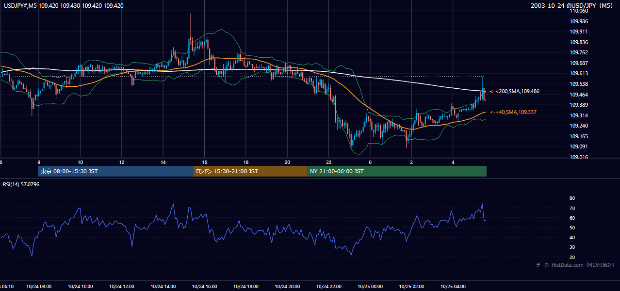 2003年10月24日(金) USD/JPY 5分足チャート