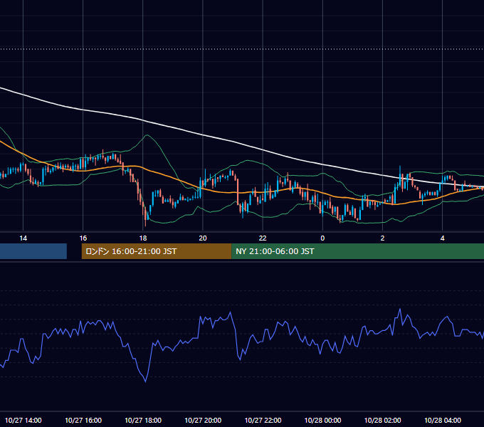2003年10月27日（月） USD/JPY 5分足チャート