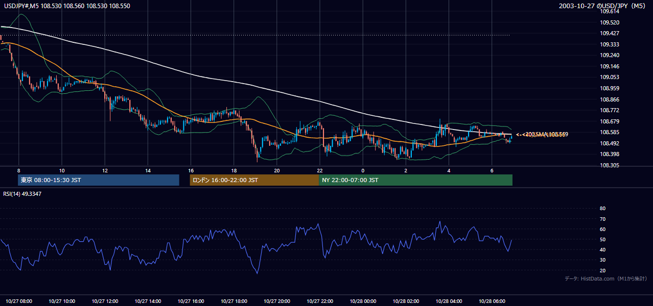 2003年10月27日(月) USD/JPY 5分足チャート