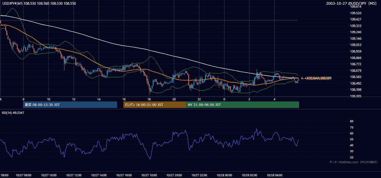 2003-10-27（月） USD/JPY 5分足チャート