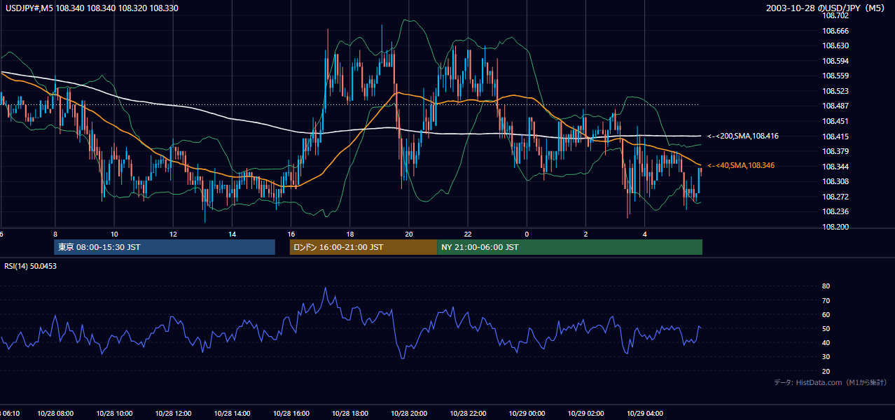 2003-10-28（火） USD/JPY 5分足チャート