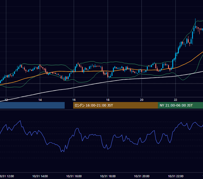 2003年10月31日（金） USD/JPY 5分足チャート