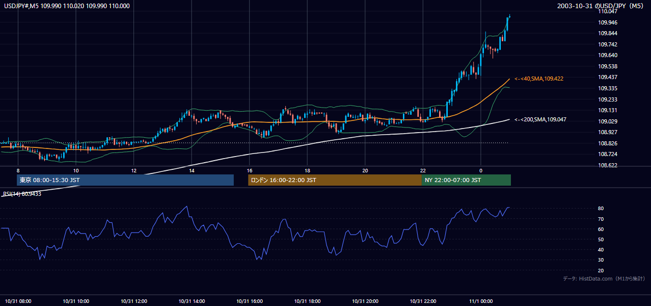 2003年10月31日(金) USD/JPY 5分足チャート
