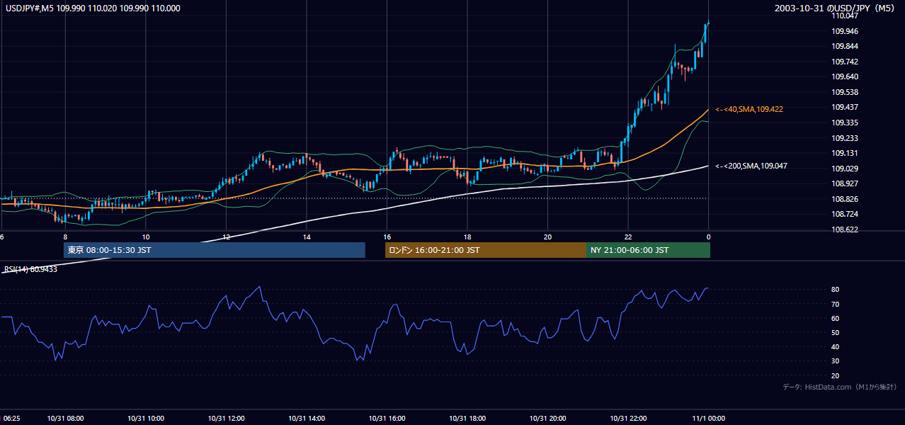 2003-10-31（金） USD/JPY 5分足チャート