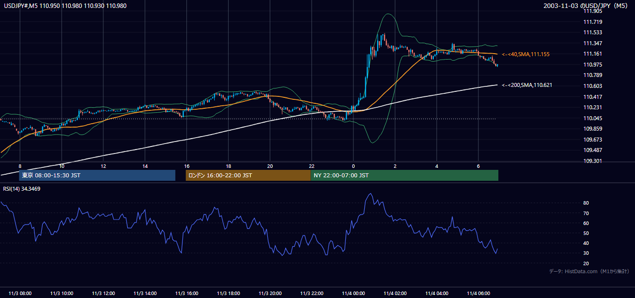 2003-11-03（月） USD/JPY 5分足チャート