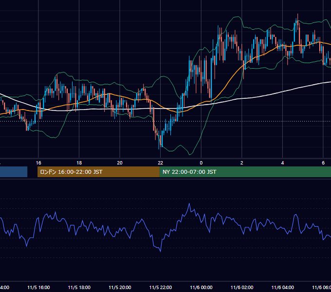 2003年11月5日（水） USD/JPY 5分足チャート