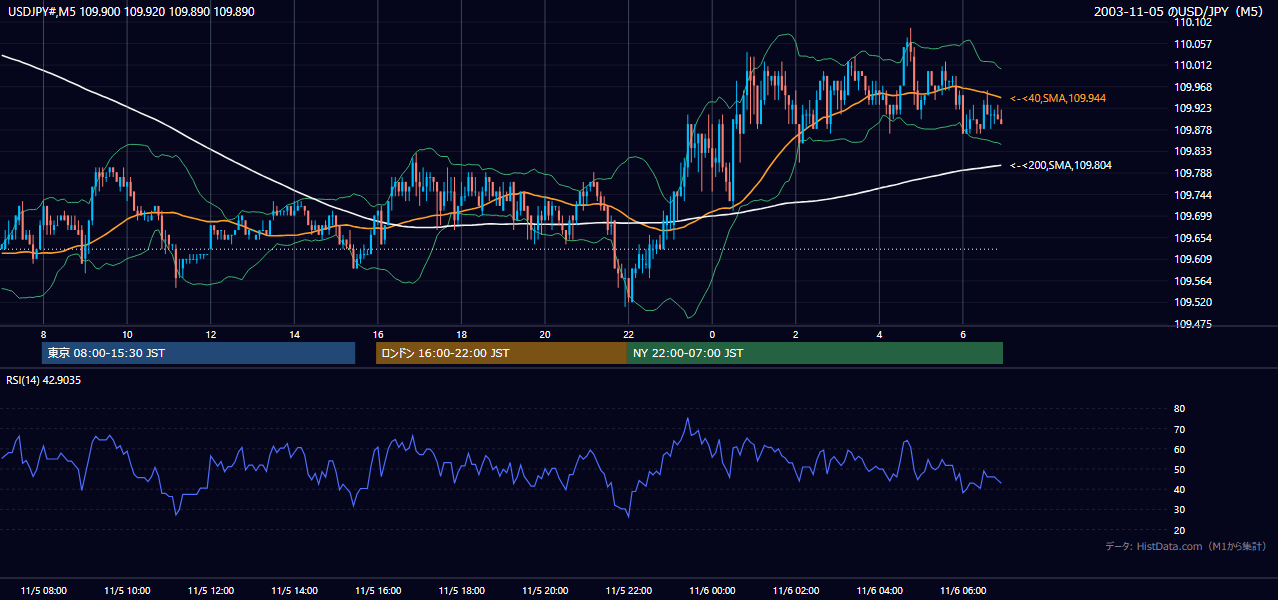 2003-11-05（水） USD/JPY 5分足チャート